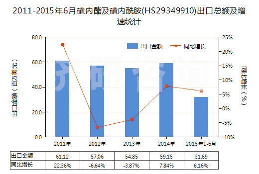 2011-2015年6月磺內(nèi)酯及磺內(nèi)酰胺(HS29349910)出口總額及增速統(tǒng)計(jì) 2011-2015年6月磺內(nèi)酯及磺內(nèi)酰胺(HS29349910)出口總額及增速統(tǒng)計(jì)